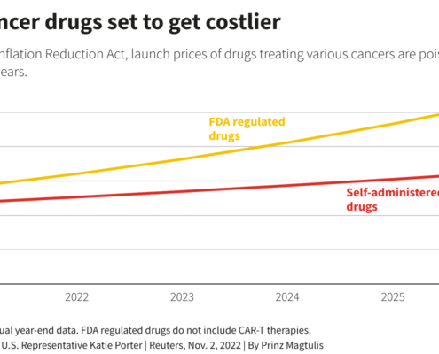 chart of cancer drug prices